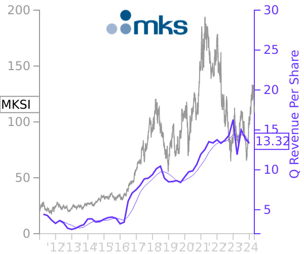 MKSI stock chart compared to revenue