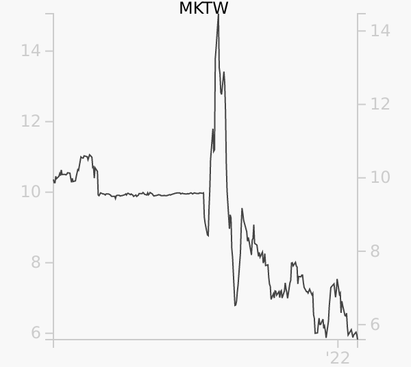 MKTW stock chart compared to revenue