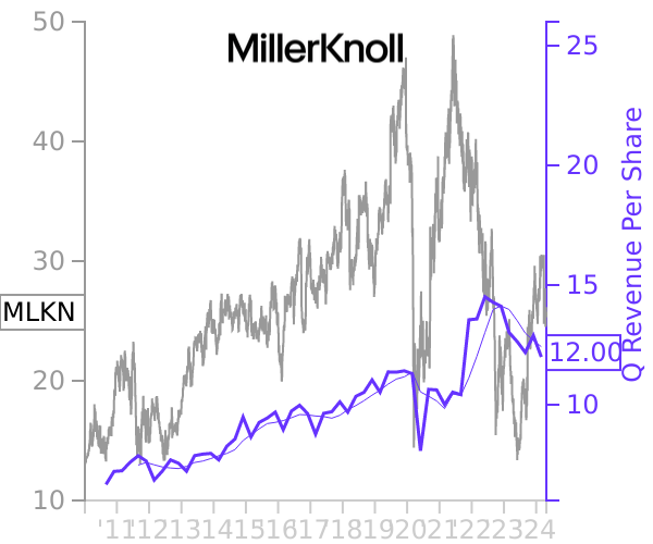 MLKN stock chart compared to revenue