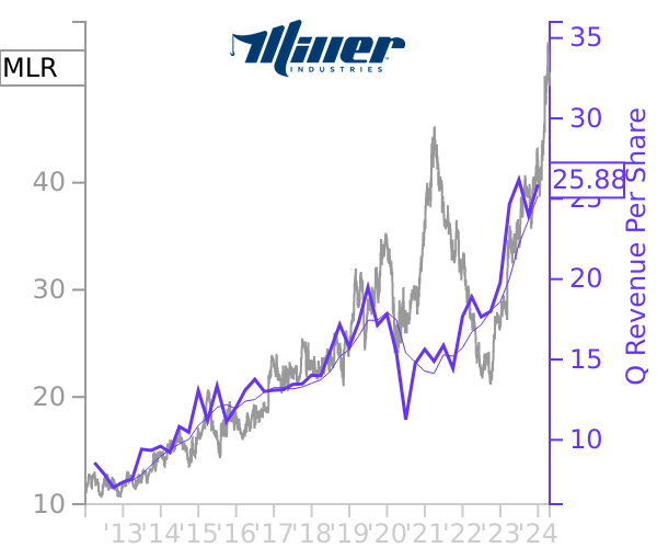 MLR stock chart compared to revenue