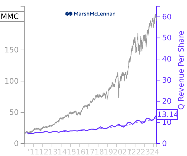 MMC stock chart compared to revenue
