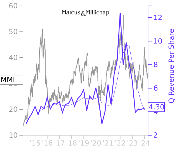 MMI stock chart compared to revenue
