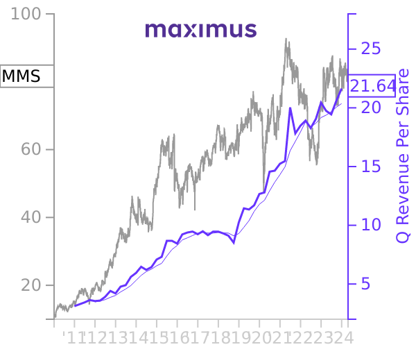 MMS stock chart compared to revenue