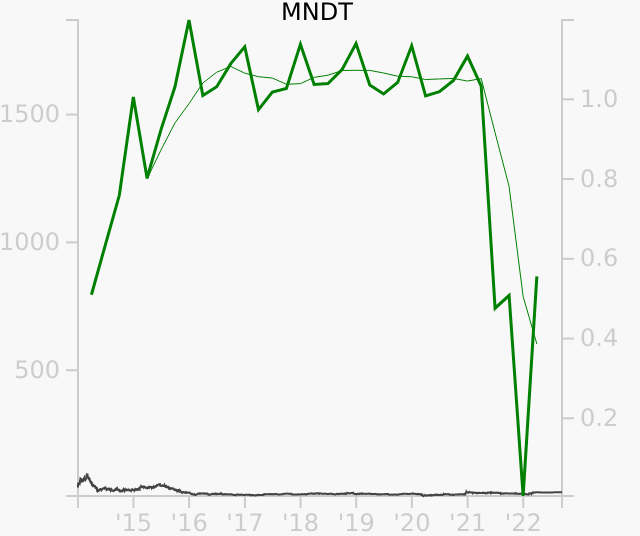 MNDT stock chart compared to revenue