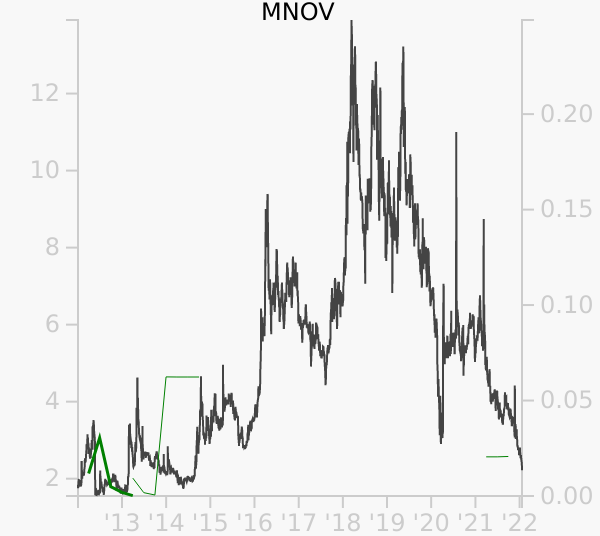 MNOV stock chart compared to revenue
