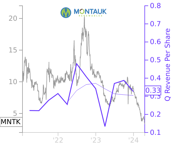 MNTK stock chart compared to revenue