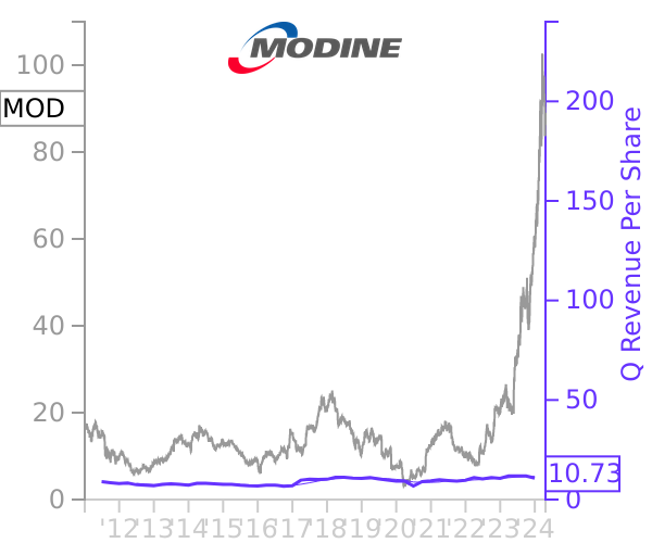 MOD stock chart compared to revenue
