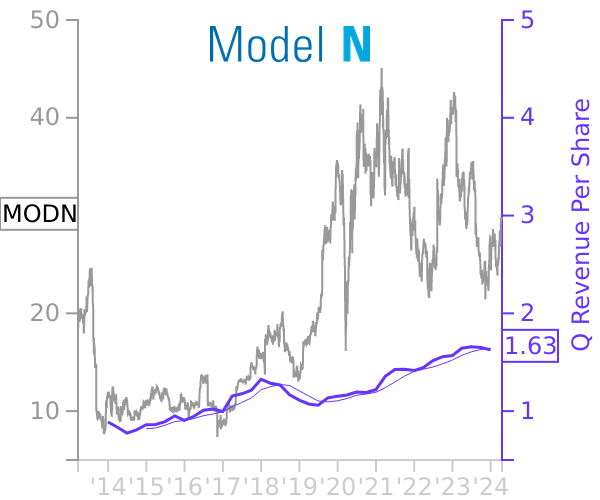 MODN stock chart compared to revenue