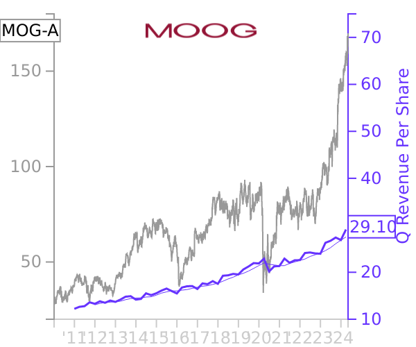 MOG-A stock chart compared to revenue
