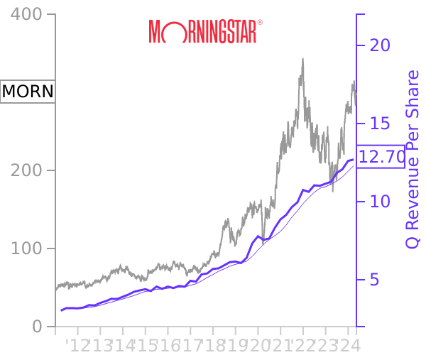 MORN stock chart compared to revenue