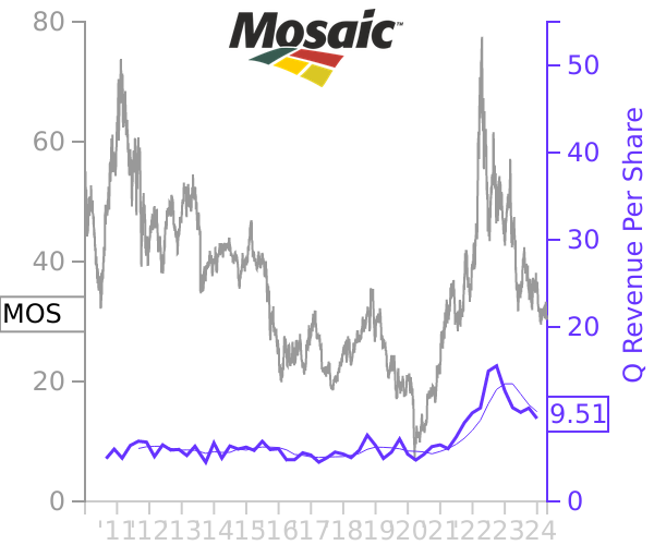 MOS stock chart compared to revenue