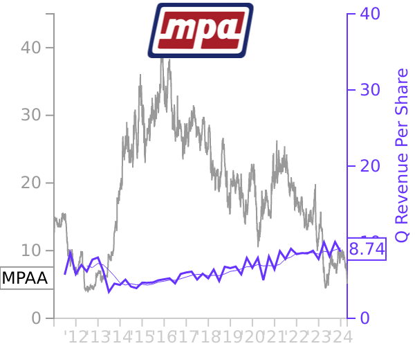 MPAA stock chart compared to revenue