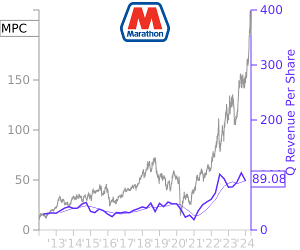 MPC stock chart compared to revenue