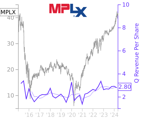 MPLX stock chart compared to revenue