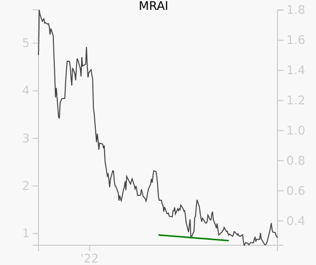 MRAI stock chart compared to revenue
