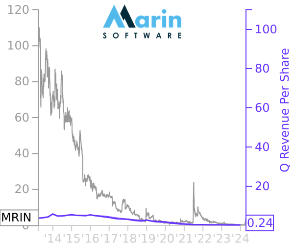 MRIN stock chart compared to revenue
