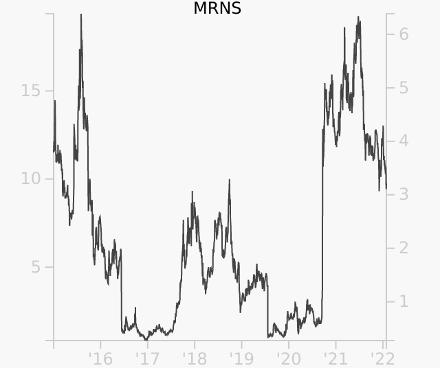 MRNS stock chart compared to revenue