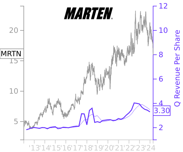 MRTN stock chart compared to revenue