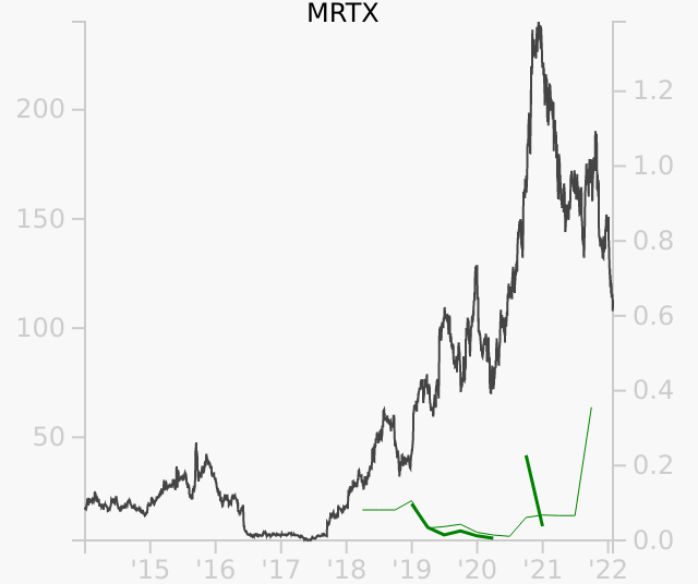 MRTX stock chart compared to revenue