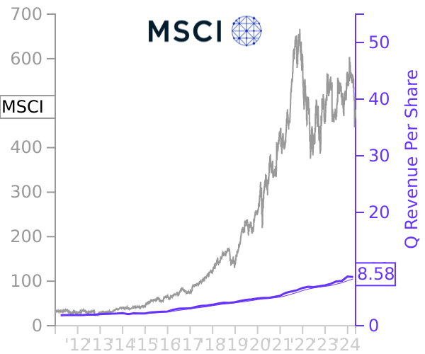 MSCI stock chart compared to revenue