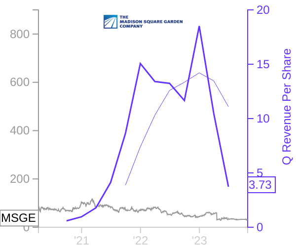 MSGE stock chart compared to revenue