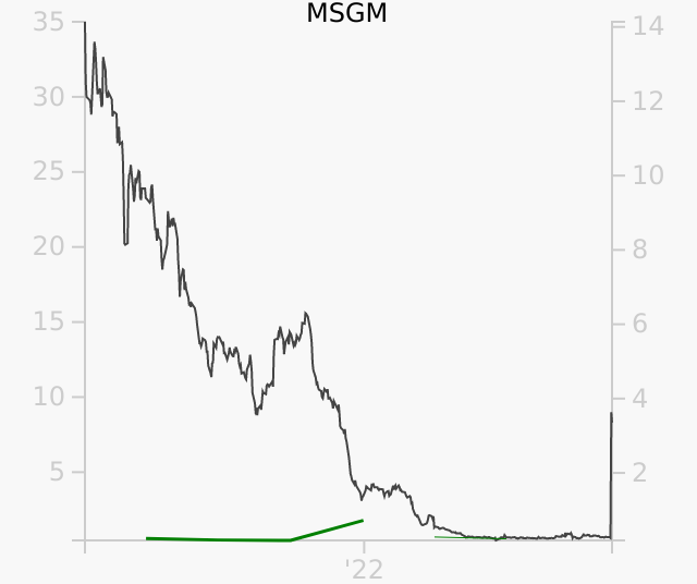 MSGM stock chart compared to revenue