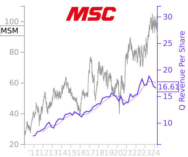 MSM stock chart compared to revenue