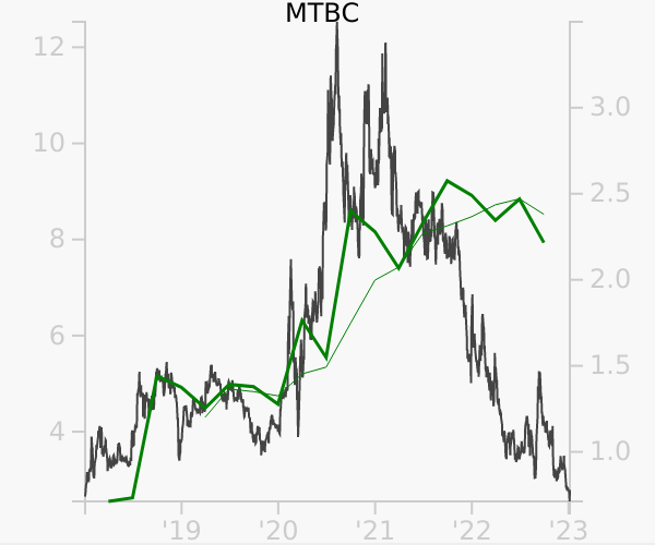 MTBC stock chart compared to revenue