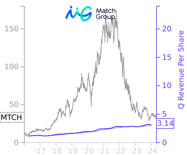 MTCH stock chart compared to revenue