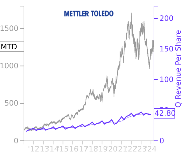 MTD stock chart compared to revenue