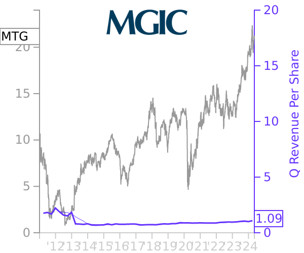 MTG stock chart compared to revenue