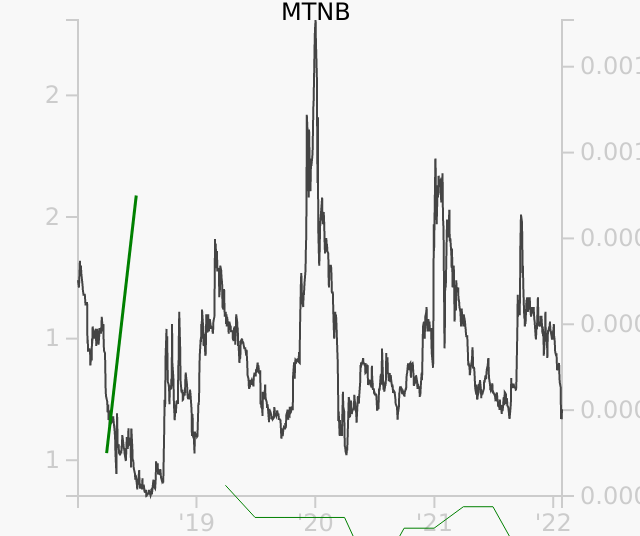 MTNB stock chart compared to revenue