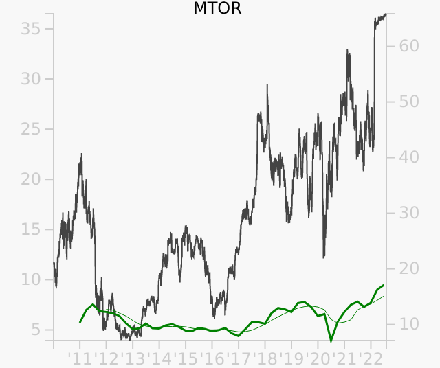 MTOR stock chart compared to revenue