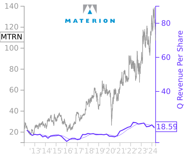 MTRN stock chart compared to revenue