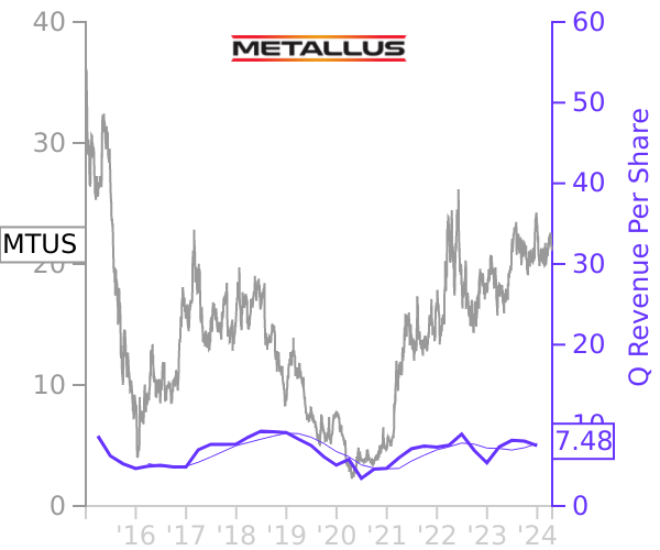 MTUS stock chart compared to revenue