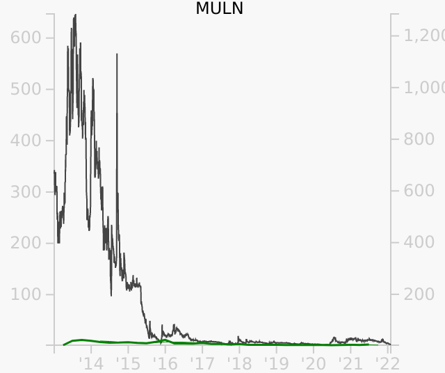 MULN stock chart compared to revenue