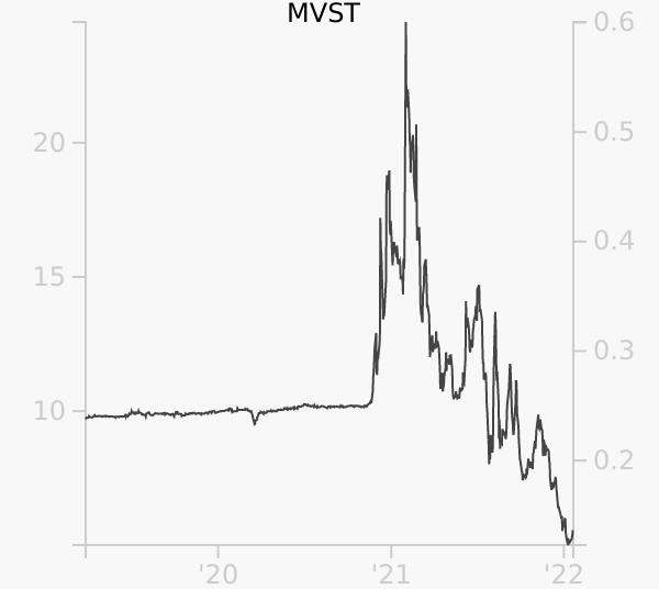 MVST stock chart compared to revenue