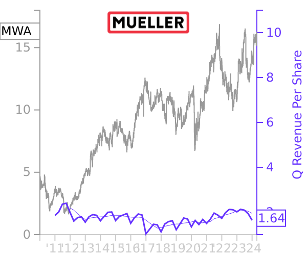 MWA stock chart compared to revenue
