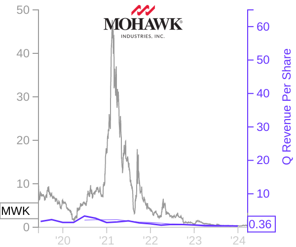 MWK stock chart compared to revenue