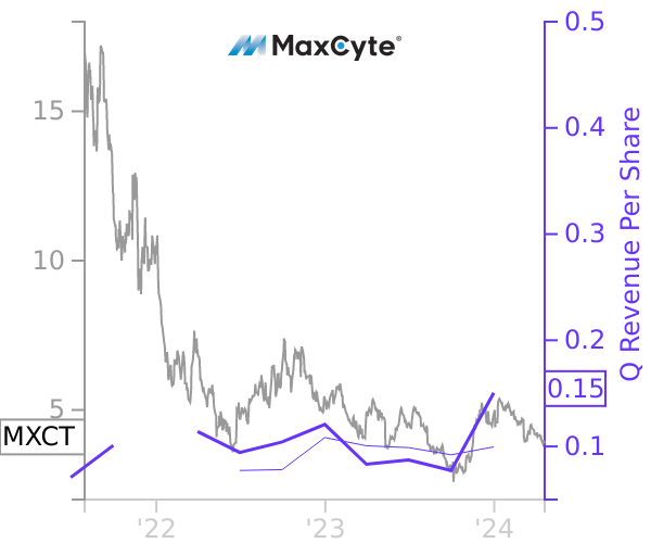 MXCT stock chart compared to revenue