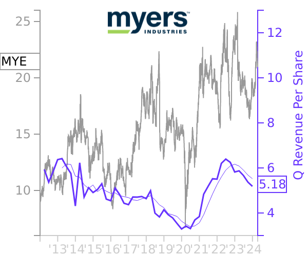 MYE stock chart compared to revenue