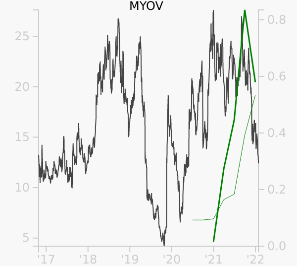 MYOV stock chart compared to revenue
