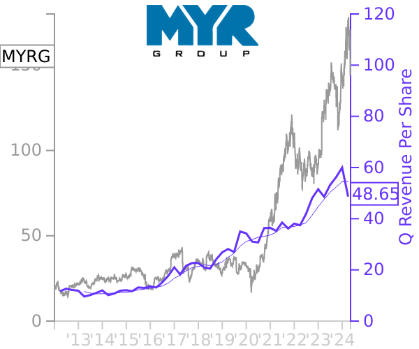 MYRG stock chart compared to revenue