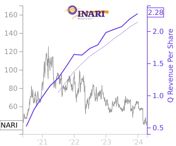 NARI stock chart compared to revenue
