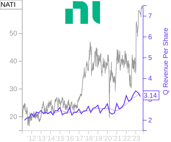 NATI stock chart compared to revenue