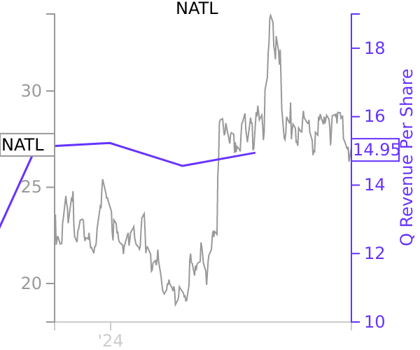 NATL stock chart compared to revenue