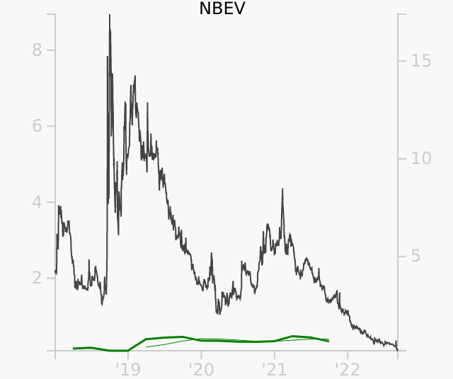 NBEV stock chart compared to revenue