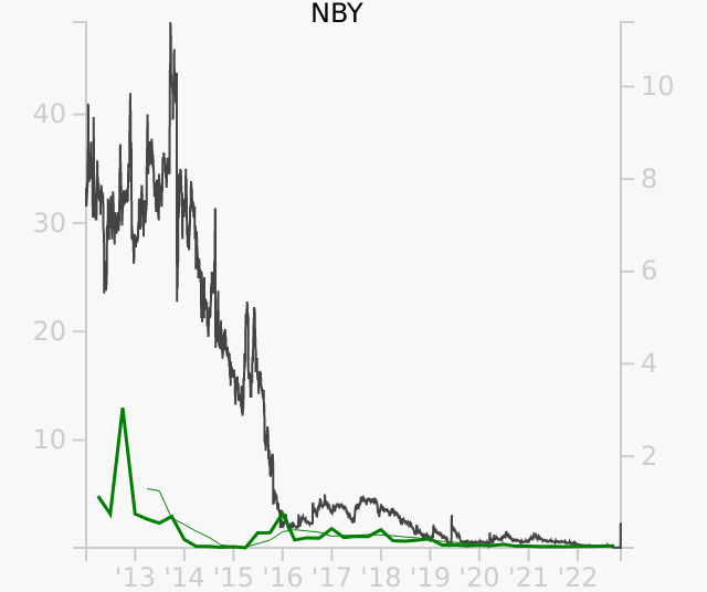 NBY stock chart compared to revenue