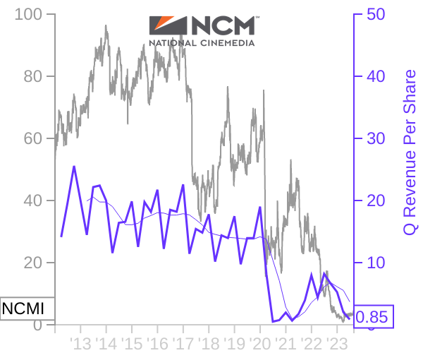 NCMI stock chart compared to revenue