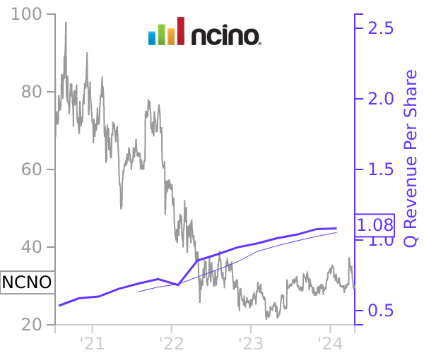 NCNO stock chart compared to revenue